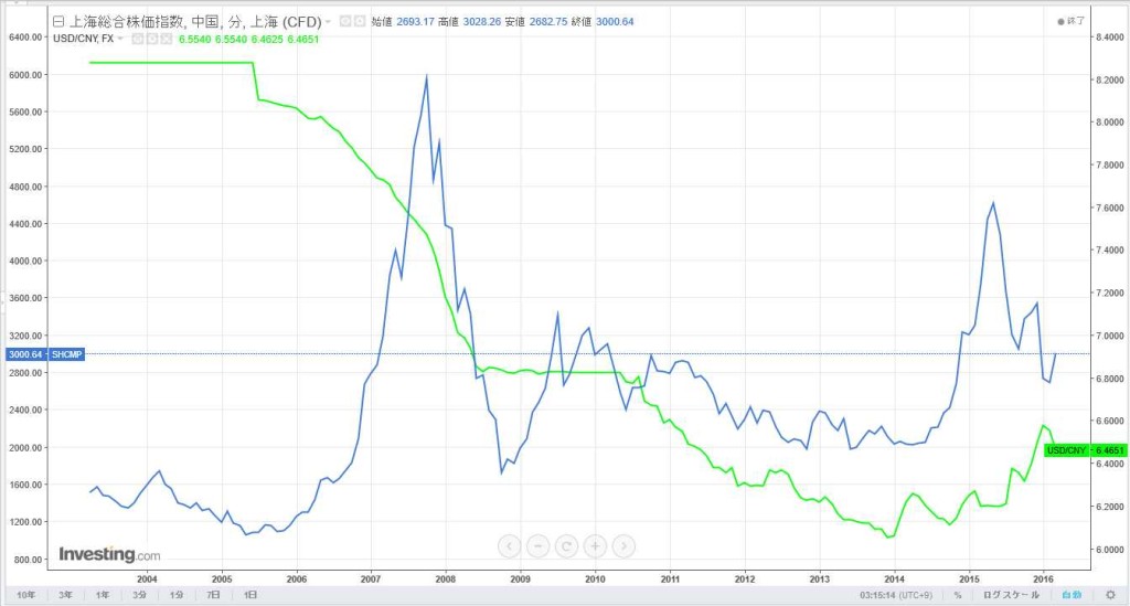 上海総合株価とドル元為替レートの推移
