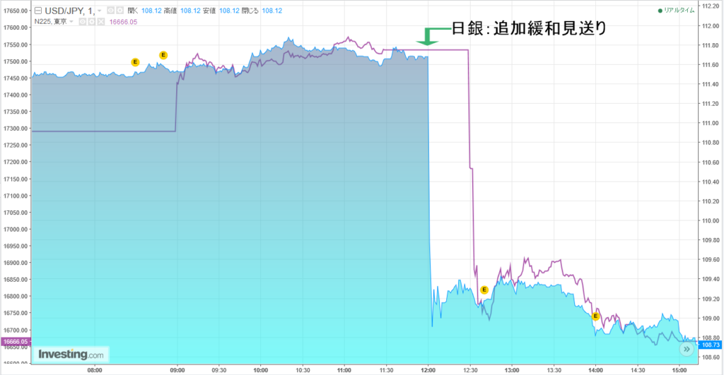 ドル円と日経平均株価の相関チャート